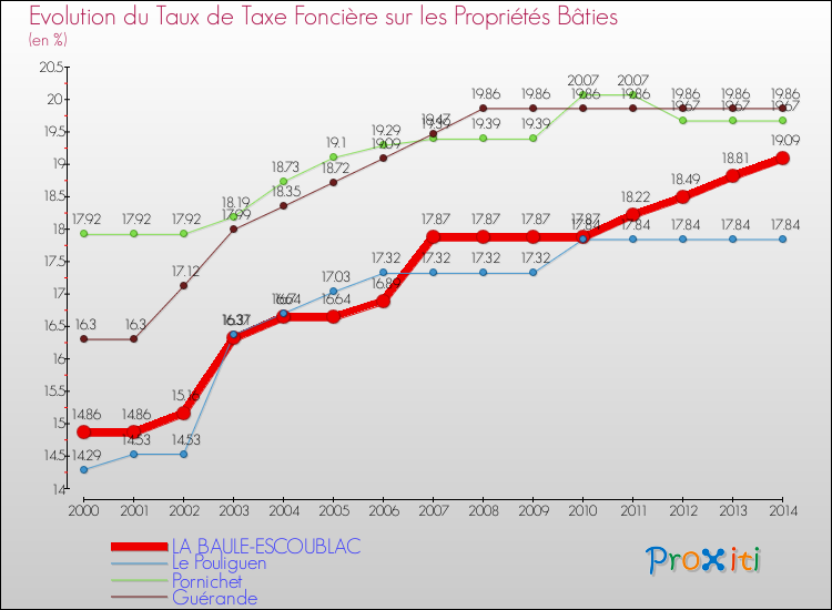 Evolution du taux de la taxe foncière sur le bati pour LA BAULE-ESCOUBLAC et les communes proches de 2000 à 2014 Comparaison des taux de taxe foncière sur le bati pour LA BAULE-ESCOUBLAC et les communes voisines de 2000 à 2014