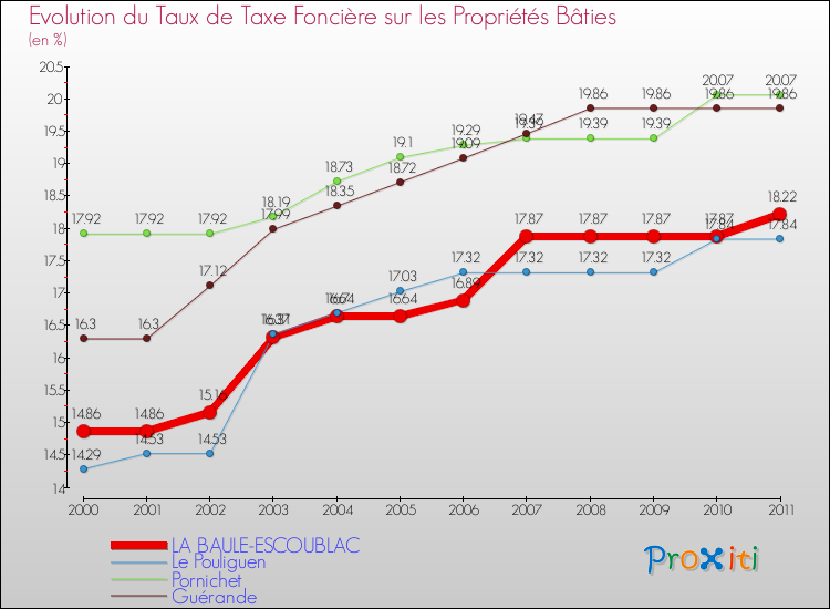 Evolution du taux de la taxe foncière sur le bati pour LA BAULE-ESCOUBLAC et les communes proches Comparaison des taux de taxe foncière sur le bati pour LA BAULE-ESCOUBLAC et les communes voisines