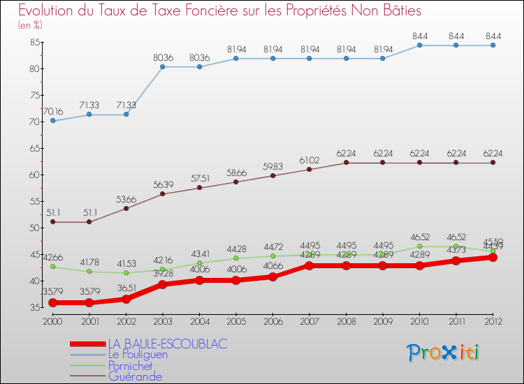 Evolution du taux de la taxe foncière sur les immeubles et terrains non batis pour LA BAULE-ESCOUBLAC et les communes proches de 2000 à 2012 Comparaison des taux de la taxe foncière sur les immeubles et terrains non batis pour LA BAULE-ESCOUBLAC et les communes voisines de 2000 à 2012
