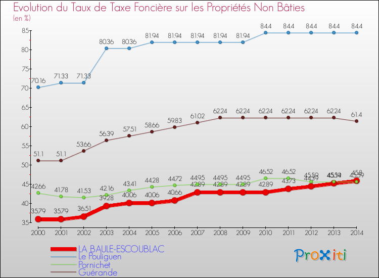 Evolution du taux de la taxe foncière sur les immeubles et terrains non batis pour LA BAULE-ESCOUBLAC et les communes proches de 2000 à 2014 Comparaison des taux de la taxe foncière sur les immeubles et terrains non batis pour LA BAULE-ESCOUBLAC et les communes voisines de 2000 à 2014