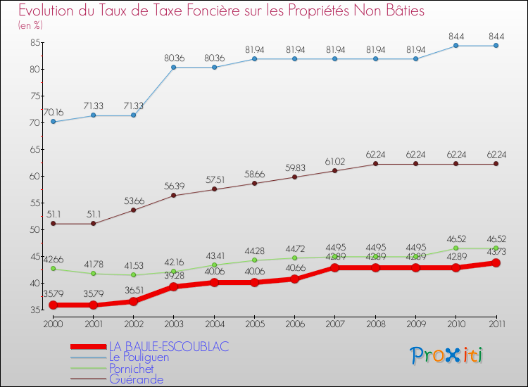 Evolution du taux de la taxe foncière sur les immeubles et terrains non batis pour LA BAULE-ESCOUBLAC et les communes proches Comparaison des taux de la taxe foncière sur les immeubles et terrains non batis pour LA BAULE-ESCOUBLAC et les communes voisines