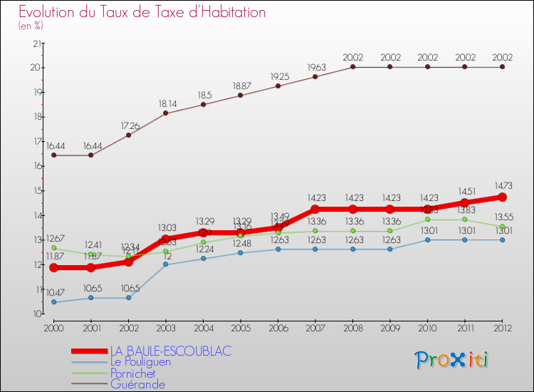 Evolution du taux de la taxe d'habitation pour LA BAULE-ESCOUBLAC et les communes proches Comparaison des taux de la taxe d'habitation pour LA BAULE-ESCOUBLAC et les communes voisines