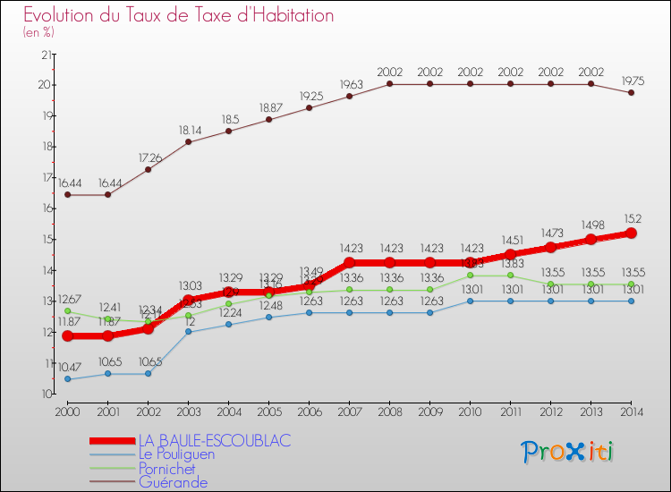 Evolution du taux de la taxe d'habitation pour LA BAULE-ESCOUBLAC et les communes proches de 2000 à 2014 Comparaison des taux de la taxe d'habitation pour LA BAULE-ESCOUBLAC et les communes voisines de 2000 à 2014