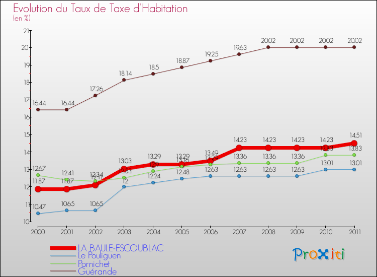 Evolution du taux de la taxe d'habitation pour LA BAULE-ESCOUBLAC et les communes proches Comparaison des taux de la taxe d'habitation pour LA BAULE-ESCOUBLAC et les communes voisines