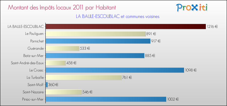Montant des impôts locaux par Habitant pour LA BAULE-ESCOUBLAC et les communes proches Comparaison des impôts locaux par habitant pour LA BAULE-ESCOUBLAC et les communes voisines