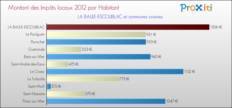 Montant des impôts locaux par Habitant pour LA BAULE-ESCOUBLAC et les communes proches Comparaison des impôts locaux par habitant pour LA BAULE-ESCOUBLAC et les communes voisines
