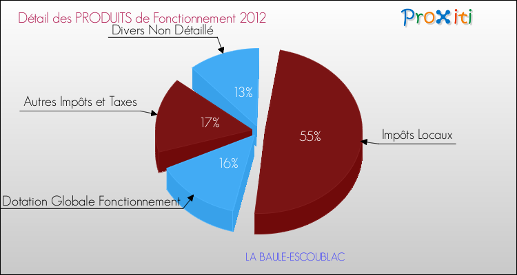 Décomposition du Budget de Fonctionnement 2012 de la commune de LA BAULE-ESCOUBLAC Budget de Fonctionnement 2012 pour la commune de LA BAULE-ESCOUBLAC