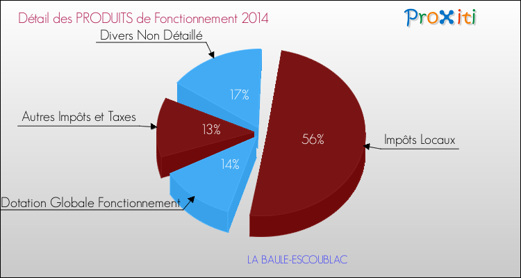 Décomposition du Budget de Fonctionnement 2014 de la commune de LA BAULE-ESCOUBLAC Budget de Fonctionnement 2014 pour la commune de LA BAULE-ESCOUBLAC