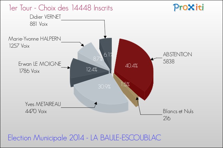 Résultats par rapport aux inscrits au 1er Tour des Elections Municipales 2014 de la commune de LA BAULE-ESCOUBLAC Elections Municipales 2014 - Résultats par rapport aux inscrits au 1er Tour pour la commune de LA BAULE-ESCOUBLAC
