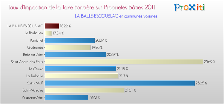 Taux d'imposition de la taxe foncière sur le bati 2011 pour LA BAULE-ESCOUBLAC et les communes proches Comparaison des taux d'imposition de la taxe foncière sur le bati 2011 pour LA BAULE-ESCOUBLAC et les communes voisines