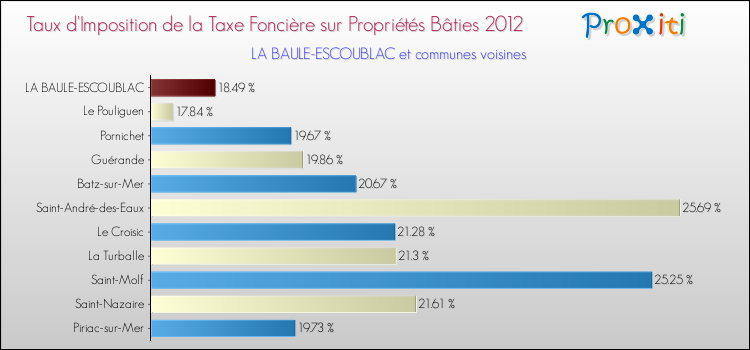 Taux d'imposition de la taxe foncière sur le bati 2012 pour LA BAULE-ESCOUBLAC et les communes proches Comparaison des taux d'imposition de la taxe foncière sur le bati 2012 pour LA BAULE-ESCOUBLAC et les communes voisines