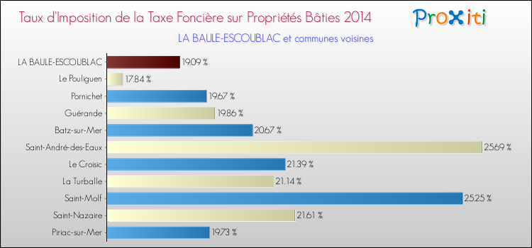 Taux d'imposition de la taxe foncière sur le bati 2014 pour LA BAULE-ESCOUBLAC et les communes proches Comparaison des taux d'imposition de la taxe foncière sur le bati 2014 pour LA BAULE-ESCOUBLAC et les communes voisines