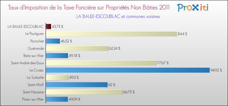 Taux d'imposition de la taxe foncière sur les immeubles et terrains non batis 2011 pour LA BAULE-ESCOUBLAC et les communes proches Comparaison des taux d'imposition de la taxe foncière sur les immeubles et terrains non batis 2011 pour LA BAULE-ESCOUBLAC et les communes voisines