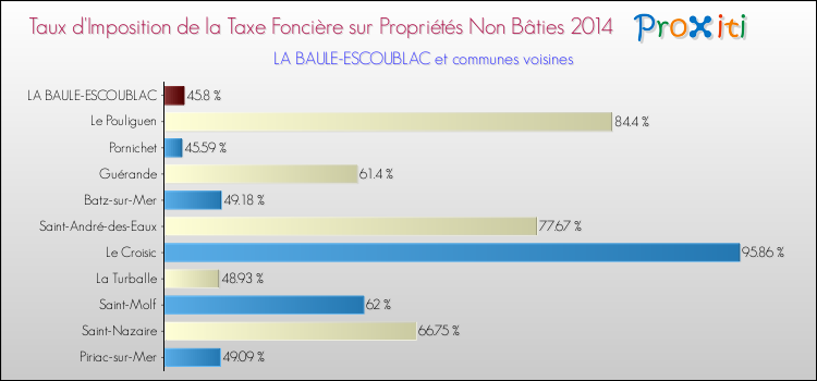 Taux d'imposition de la taxe foncière sur les immeubles et terrains non batis 2014 pour LA BAULE-ESCOUBLAC et les communes proches Comparaison des taux d'imposition de la taxe foncière sur les immeubles et terrains non batis 2014 pour LA BAULE-ESCOUBLAC et les communes voisines