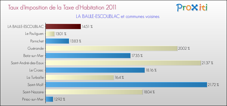 Taux d'imposition de la taxe d'habitation 2011 pour LA BAULE-ESCOUBLAC et les communes proches Comparaison des taux d'imposition de la taxe d'habitation 2011 pour LA BAULE-ESCOUBLAC et les communes voisines