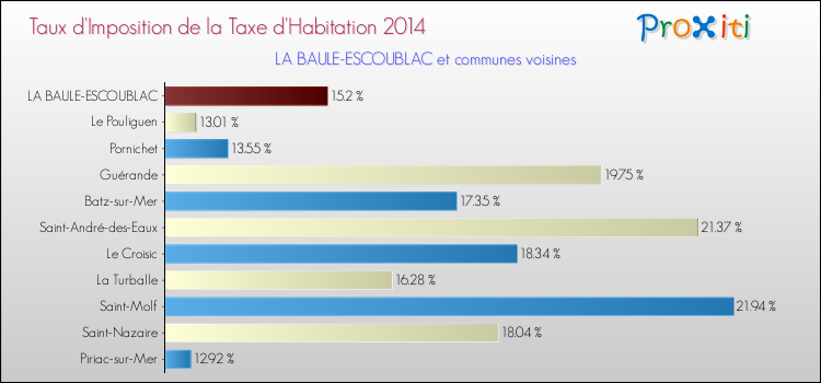 Taux d'imposition de la taxe d'habitation 2014 pour LA BAULE-ESCOUBLAC et les communes proches Comparaison des taux d'imposition de la taxe d'habitation 2014 pour LA BAULE-ESCOUBLAC et les communes voisines