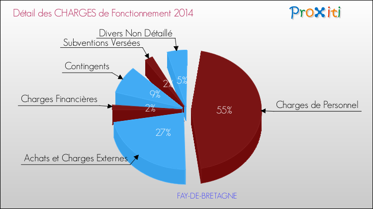 Décomposition des Charges de Fonctionnement 2014 de la commune de FAY-DE-BRETAGNE Charges de Fonctionnement 2014 pour la commune de FAY-DE-BRETAGNE
