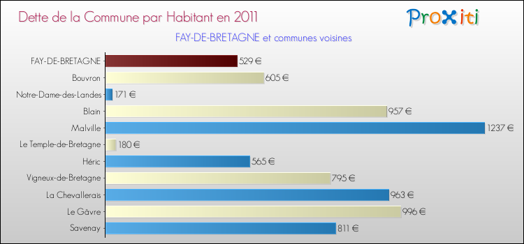 Dette par habitant de la commune en 2011 pour FAY-DE-BRETAGNE et les communes proches Comparaison de la dette par habitant de la commune en 2011 pour FAY-DE-BRETAGNE et les communes voisines