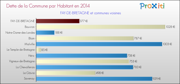 Dette par habitant de la commune en 2014 pour FAY-DE-BRETAGNE et les communes proches Comparaison de la dette par habitant de la commune en 2014 pour FAY-DE-BRETAGNE et les communes voisines