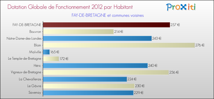 Montant des dotations globales de fonctionnement DGF par Habitant pour FAY-DE-BRETAGNE et les communes proches Comparaison des des dotations globales de fonctionnement DGF par habitant pour FAY-DE-BRETAGNE et les communes voisines