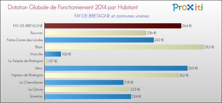 Montant des dotations globales de fonctionnement DGF par Habitant pour FAY-DE-BRETAGNE et les communes proches en 2014. Comparaison des des dotations globales de fonctionnement DGF par habitant pour FAY-DE-BRETAGNE et les communes voisines en 2014.