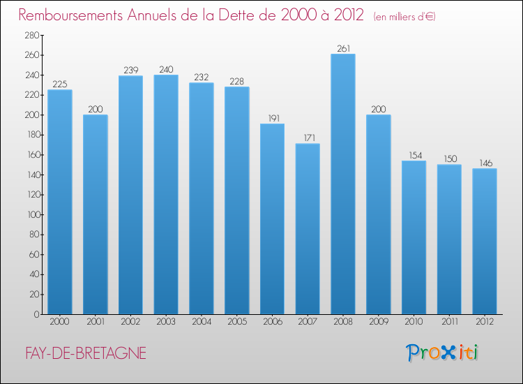 Evolution de l'annuité de la dette pour la commune de FAY-DE-BRETAGNE de 2000 à 2012 Annuités de la dette pour FAY-DE-BRETAGNE de 2000 à 2012
