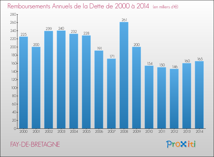 Evolution de l'annuité de la dette pour la commune de FAY-DE-BRETAGNE de 2000 à 2014 Annuités de la dette pour FAY-DE-BRETAGNE de 2000 à 2014