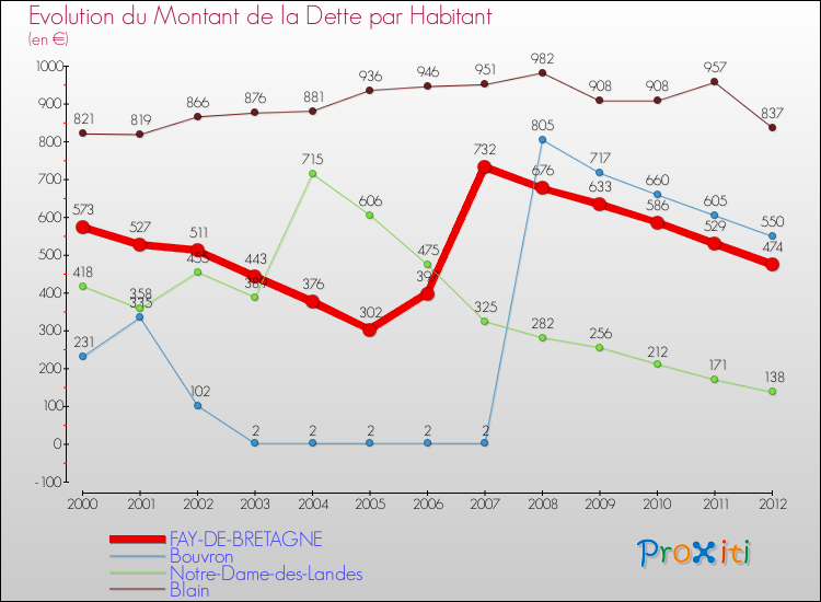 Evolution de la dette par habitant pour la commune de FAY-DE-BRETAGNE et les communes proches de 2000 à 2012 Comparaison de la dette par habitant pour FAY-DE-BRETAGNE et les communes voisines de 2000 à 2012