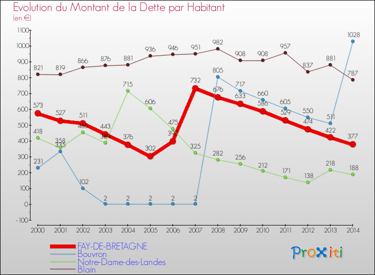 Evolution de la dette par habitant pour la commune de FAY-DE-BRETAGNE et les communes proches de 2000 à 2014 Comparaison de la dette par habitant pour FAY-DE-BRETAGNE et les communes voisines de 2000 à 2014