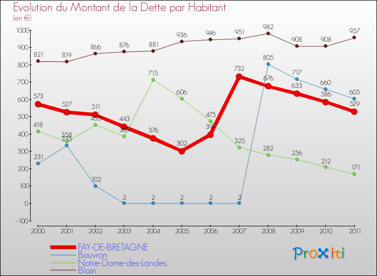 Evolution de la dette par habitant pour la commune de FAY-DE-BRETAGNE et les communes proches Comparaison de la dette par habitant pour FAY-DE-BRETAGNE et les communes voisines