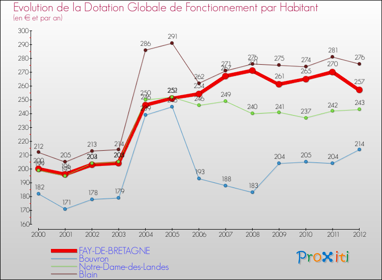 Evolution et montant de la dotation globale de fonctionnement par Habitant pour FAY-DE-BRETAGNE et les communes proches Comparaison des dotations globales de fonctionnement par habitant pour FAY-DE-BRETAGNE et les communes voisines