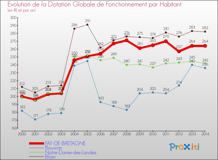 Evolution et montant de la dotation globale de fonctionnement par Habitant pour FAY-DE-BRETAGNE et les communes proches de 2000 à 2014. Comparaison des dotations globales de fonctionnement par habitant pour FAY-DE-BRETAGNE et les communes voisines de 2000 à 2014.