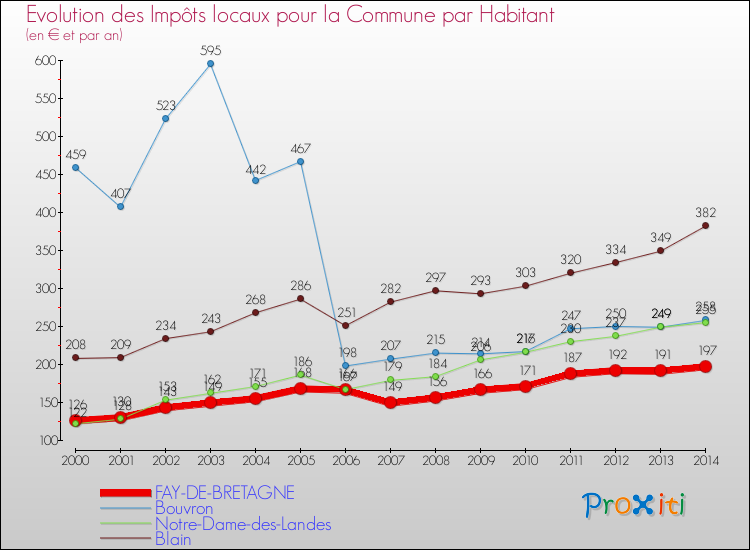 Evolution et montant des impôts locaux par Habitant pour FAY-DE-BRETAGNE et les communes proches de 2000 à 2014 Comparaison des impôts locaux par habitant pour FAY-DE-BRETAGNE et les communes voisines de 2000 à 2014