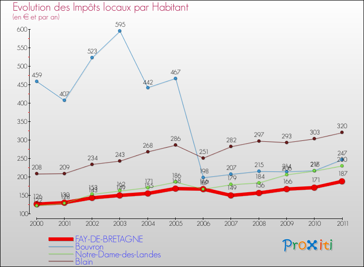 Evolution et montant des impôts locaux par Habitant pour FAY-DE-BRETAGNE et les communes proches Comparaison des impôts locaux par habitant pour FAY-DE-BRETAGNE et les communes voisines