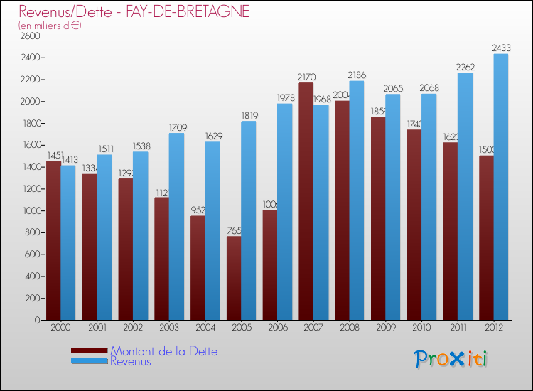 Evolution comparée de la dette et des revenus pour la commune de FAY-DE-BRETAGNE de 2000 à 2012 Comparaison de la dette et des revenus pour FAY-DE-BRETAGNE de 2000 à 2012