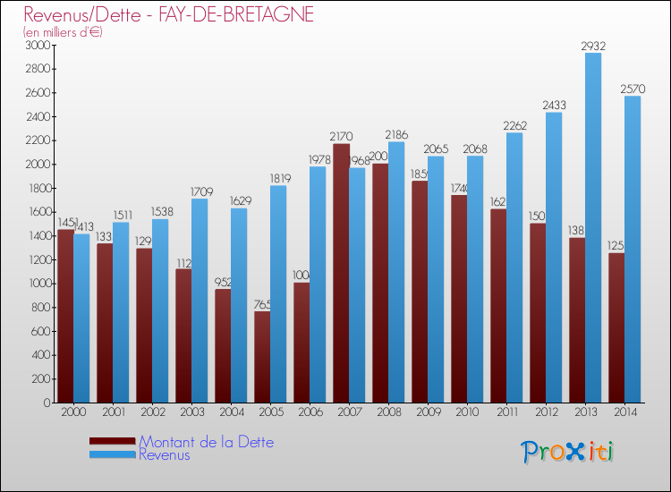 Evolution comparée de la dette et des revenus pour la commune de FAY-DE-BRETAGNE de 2000 à 2014 Comparaison de la dette et des revenus pour FAY-DE-BRETAGNE de 2000 à 2014