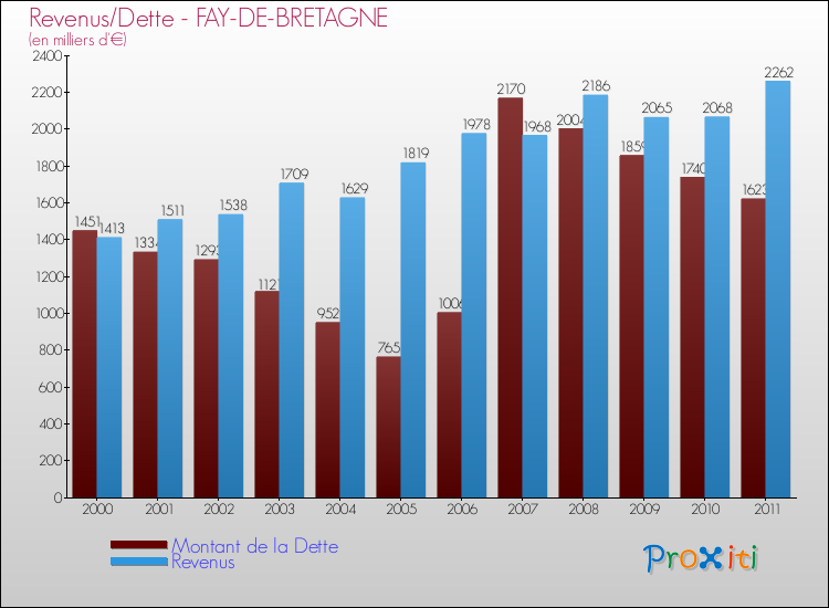 Evolution comparée de la dette et des revenus pour la commune de FAY-DE-BRETAGNE de 2000 à 2011 Comparaison de la dette et des revenus pour FAY-DE-BRETAGNE de 2000 à 2011