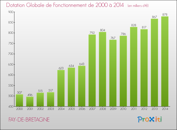 Evolution du montant de la Dotation Globale de Fonctionnement pour la commune de FAY-DE-BRETAGNE de 2000 à 2014 Evolution du montant de la Dotation Globale de Fonctionnement pour FAY-DE-BRETAGNE de 2000 à 2014