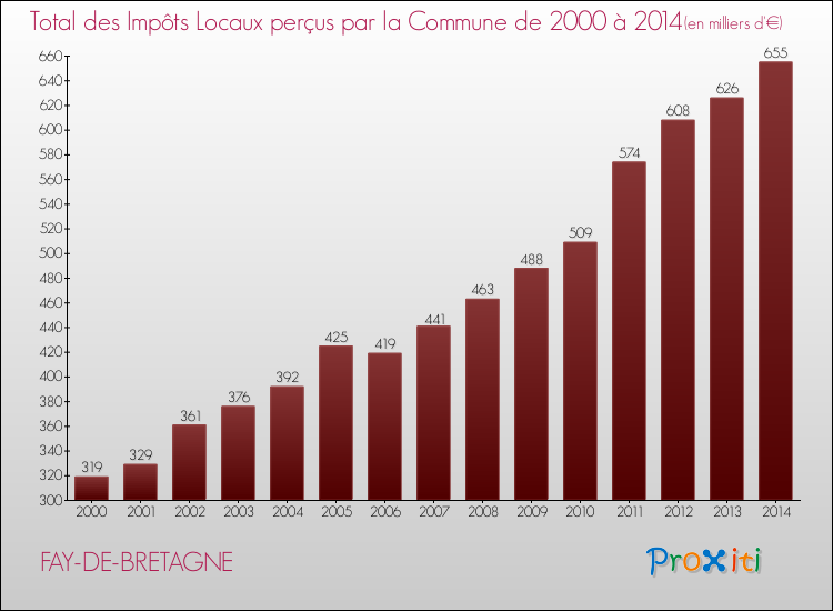 Evolution des Impôts Locaux pour la commune de FAY-DE-BRETAGNE de 2000 à 2014 Evolution des Impôts Locaux pour FAY-DE-BRETAGNE de 2000 à 2014