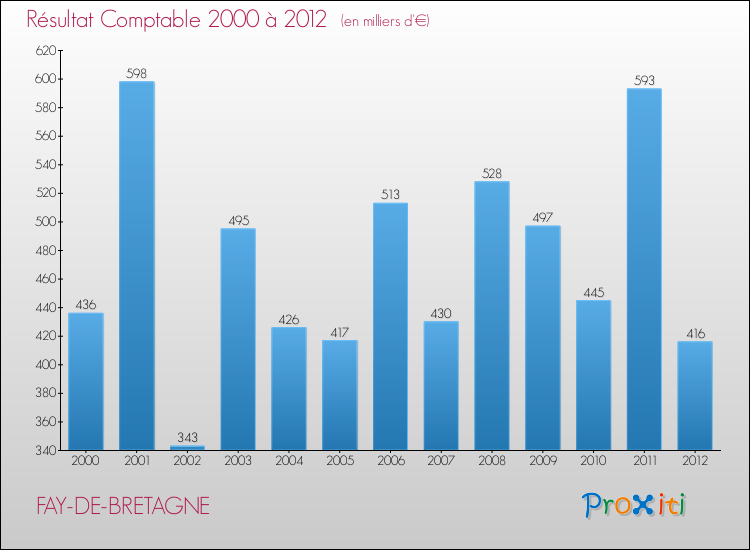 Evolution du résultat comptable pour la commune de FAY-DE-BRETAGNE de 2000 à 2012 Evolution du résultat comptable pour FAY-DE-BRETAGNE de 2000 à 2012