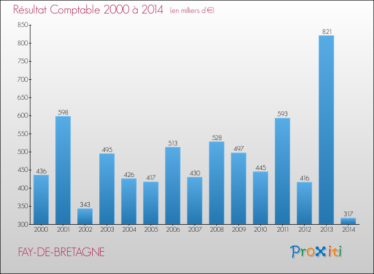 Evolution du résultat comptable pour la commune de FAY-DE-BRETAGNE de 2000 à 2014 Evolution du résultat comptable pour FAY-DE-BRETAGNE de 2000 à 2014