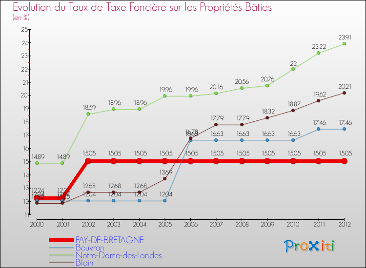 Evolution du taux de la taxe foncière sur le bati pour FAY-DE-BRETAGNE et les communes proches de 2000 à 2012 Comparaison des taux de taxe foncière sur le bati pour FAY-DE-BRETAGNE et les communes voisines de 2000 à 2012