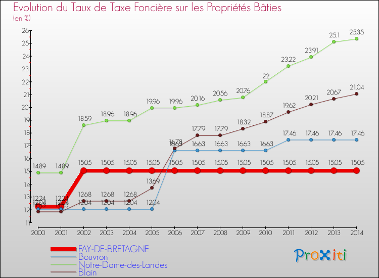 Evolution du taux de la taxe foncière sur le bati pour FAY-DE-BRETAGNE et les communes proches de 2000 à 2014 Comparaison des taux de taxe foncière sur le bati pour FAY-DE-BRETAGNE et les communes voisines de 2000 à 2014