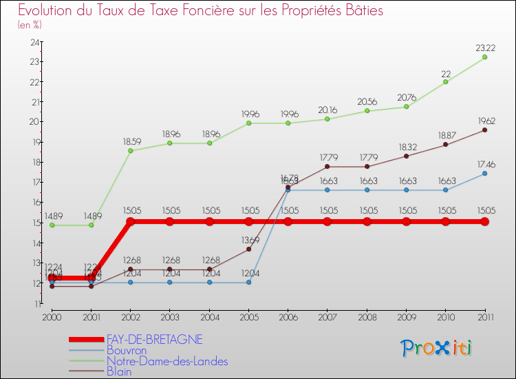 Evolution du taux de la taxe foncière sur le bati pour FAY-DE-BRETAGNE et les communes proches Comparaison des taux de taxe foncière sur le bati pour FAY-DE-BRETAGNE et les communes voisines