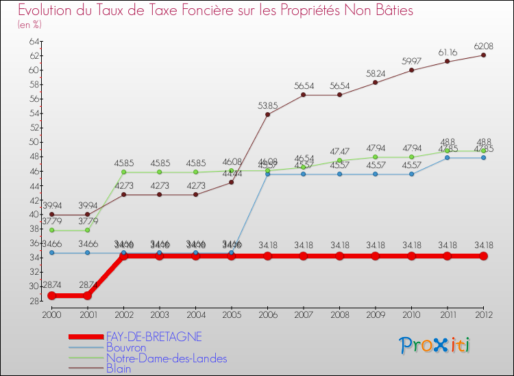 Evolution du taux de la taxe foncière sur les immeubles et terrains non batis pour FAY-DE-BRETAGNE et les communes proches de 2000 à 2012 Comparaison des taux de la taxe foncière sur les immeubles et terrains non batis pour FAY-DE-BRETAGNE et les communes voisines de 2000 à 2012