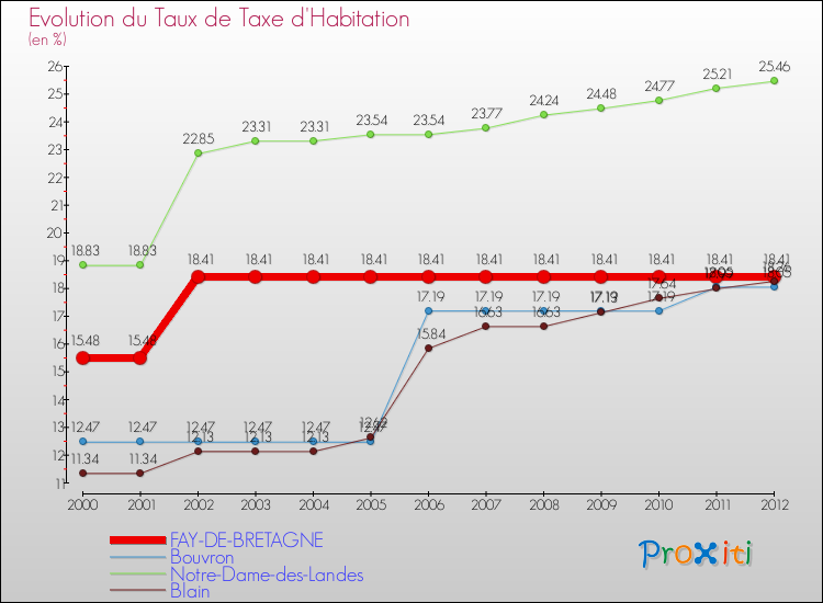 Evolution du taux de la taxe d'habitation pour FAY-DE-BRETAGNE et les communes proches Comparaison des taux de la taxe d'habitation pour FAY-DE-BRETAGNE et les communes voisines