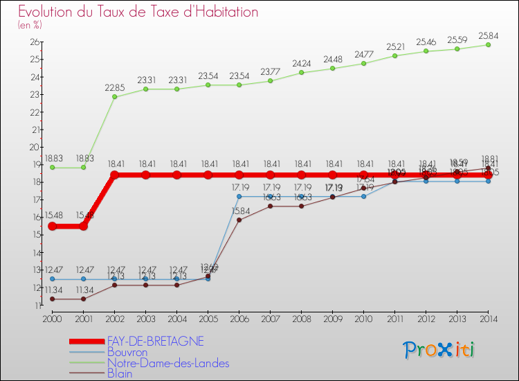 Evolution du taux de la taxe d'habitation pour FAY-DE-BRETAGNE et les communes proches de 2000 à 2014 Comparaison des taux de la taxe d'habitation pour FAY-DE-BRETAGNE et les communes voisines de 2000 à 2014