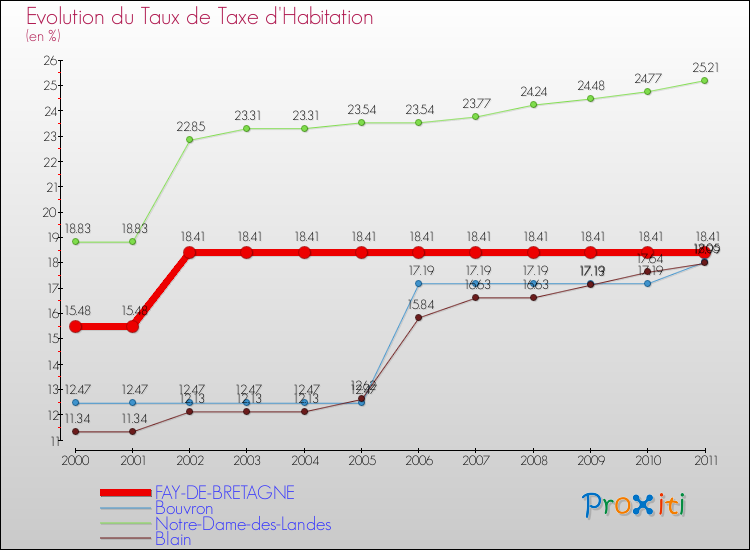 Evolution du taux de la taxe d'habitation pour FAY-DE-BRETAGNE et les communes proches Comparaison des taux de la taxe d'habitation pour FAY-DE-BRETAGNE et les communes voisines