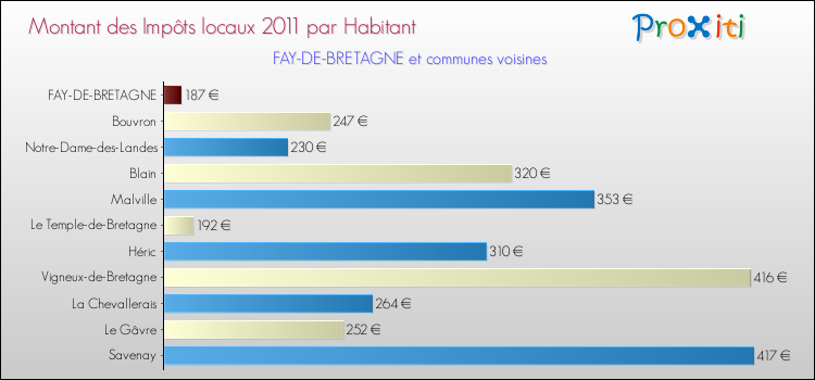 Montant des impôts locaux par Habitant pour FAY-DE-BRETAGNE et les communes proches Comparaison des impôts locaux par habitant pour FAY-DE-BRETAGNE et les communes voisines