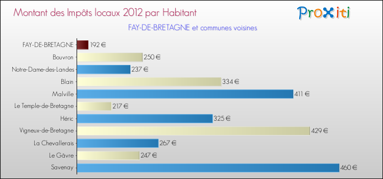 Montant des impôts locaux par Habitant pour FAY-DE-BRETAGNE et les communes proches Comparaison des impôts locaux par habitant pour FAY-DE-BRETAGNE et les communes voisines